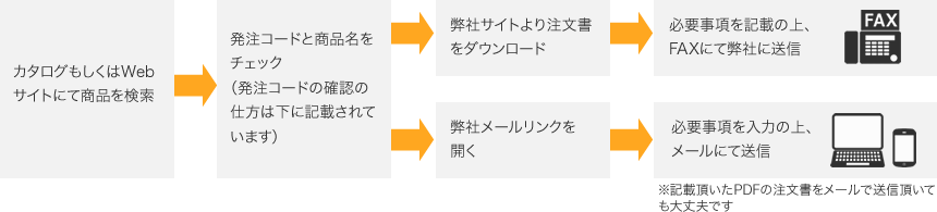 ご注文方法フロー図