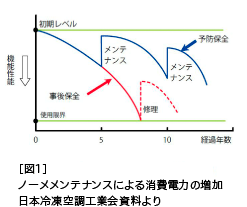 ノーメンテナンスによる消費電力の増加 日本冷凍空調工業会資料より