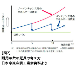 耐用年数の延長の考え方 日本冷凍空調工業会資料より